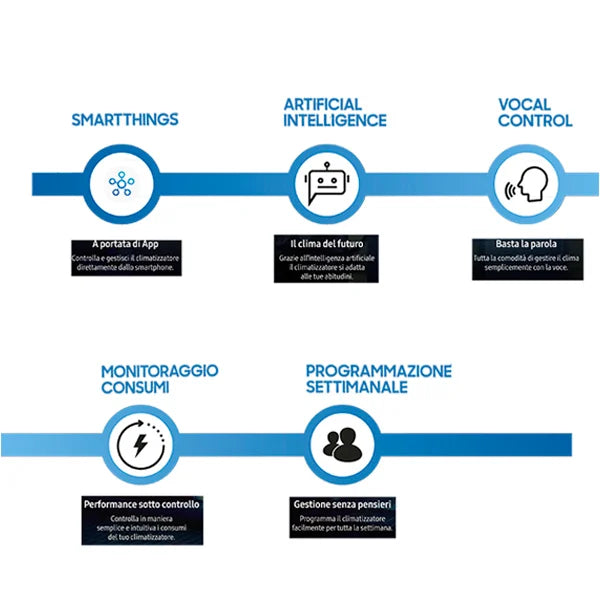Infografica che mostra le funzionalità del climatizzatore Samsung: SmartThings, intelligenza artificiale, controllo vocale, monitoraggio consumi.